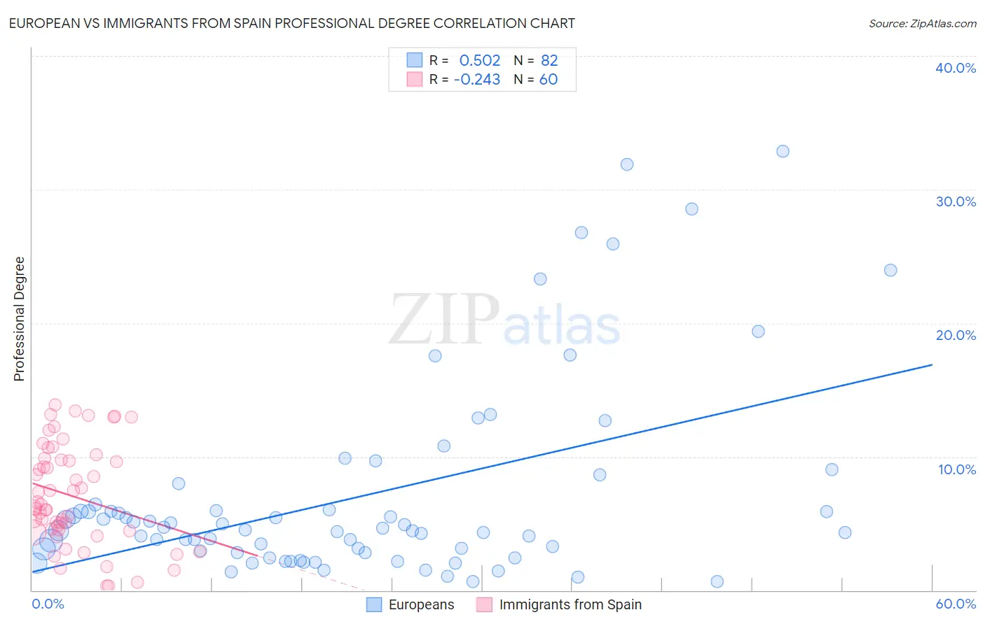 European vs Immigrants from Spain Professional Degree