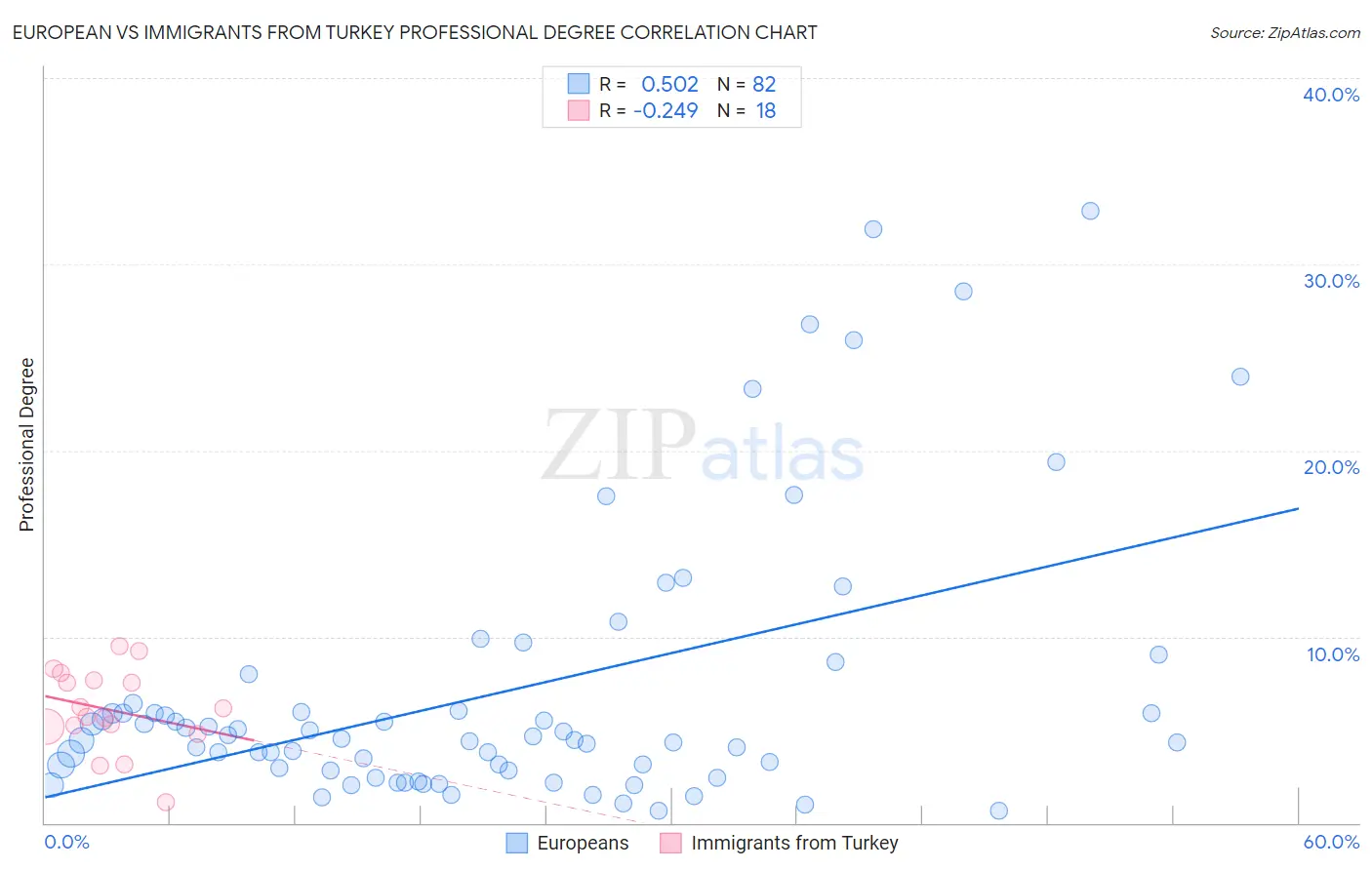 European vs Immigrants from Turkey Professional Degree