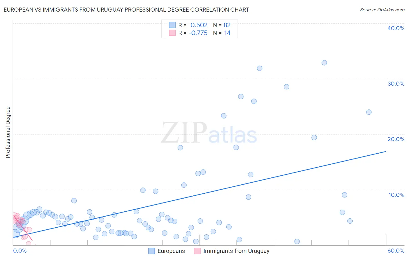 European vs Immigrants from Uruguay Professional Degree