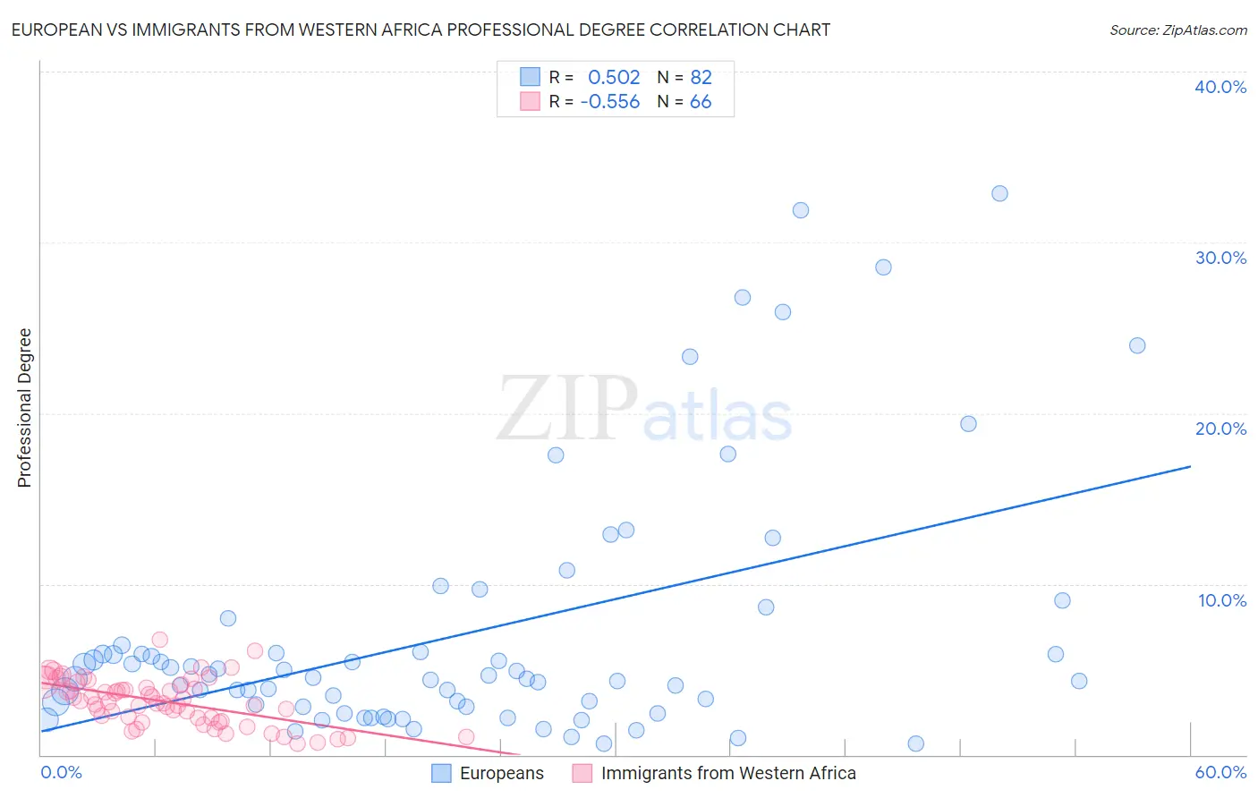 European vs Immigrants from Western Africa Professional Degree