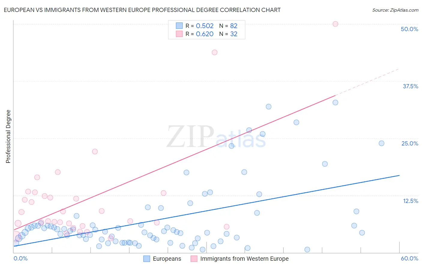 European vs Immigrants from Western Europe Professional Degree