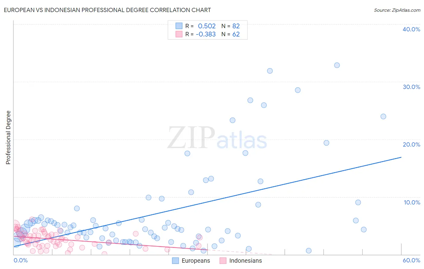 European vs Indonesian Professional Degree