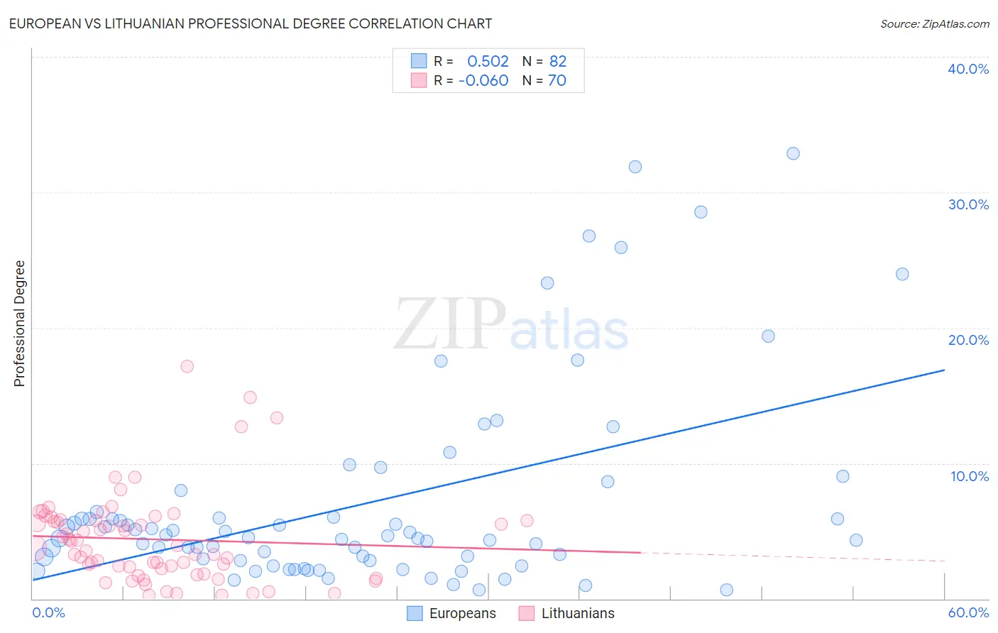 European vs Lithuanian Professional Degree