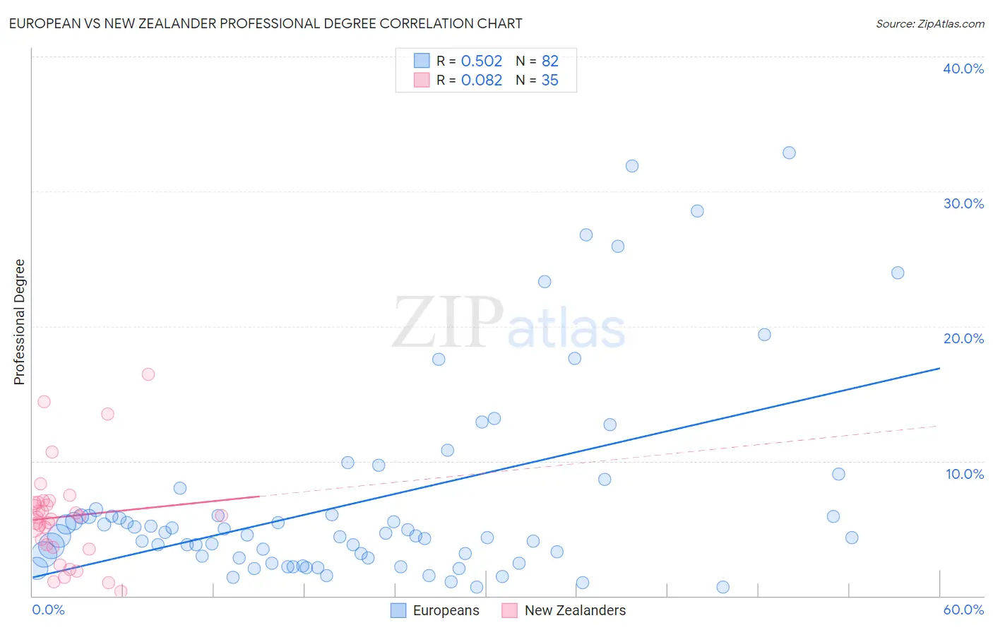 European vs New Zealander Professional Degree