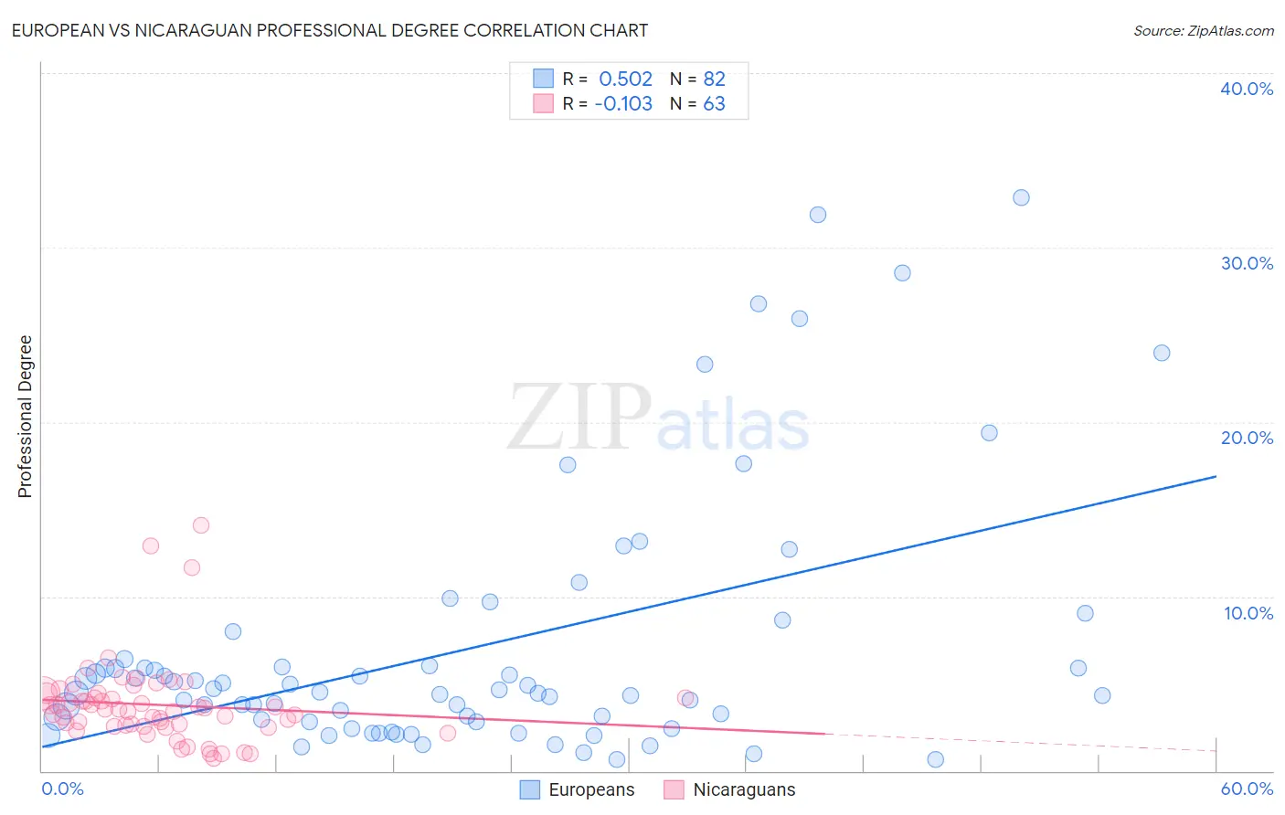 European vs Nicaraguan Professional Degree