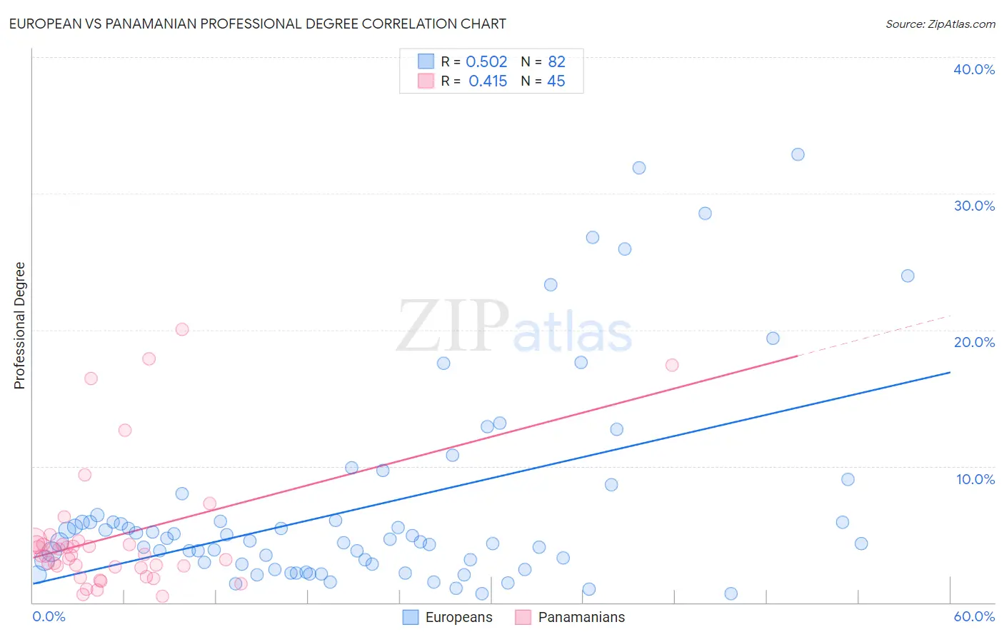 European vs Panamanian Professional Degree