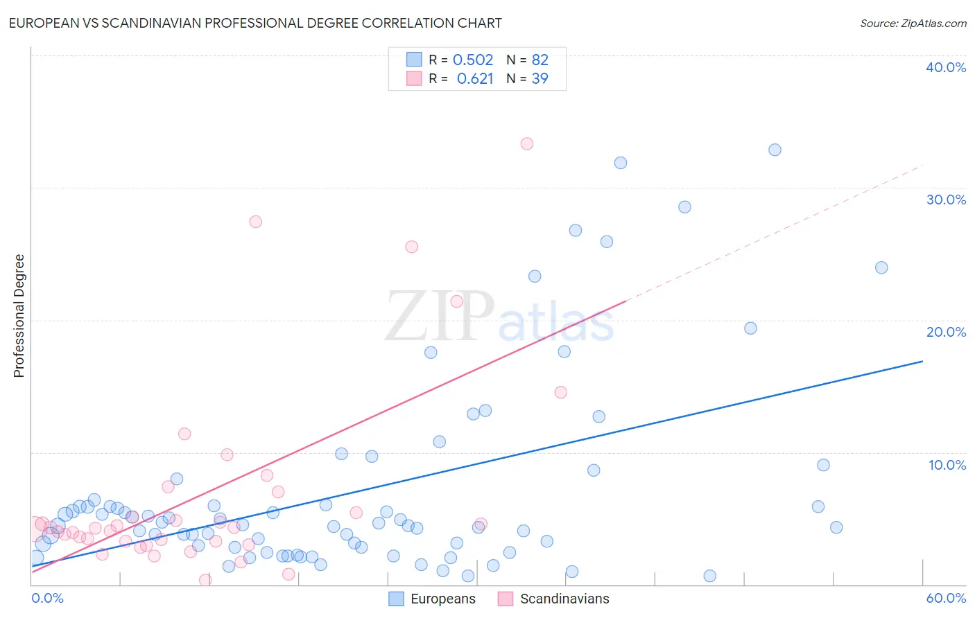 European vs Scandinavian Professional Degree