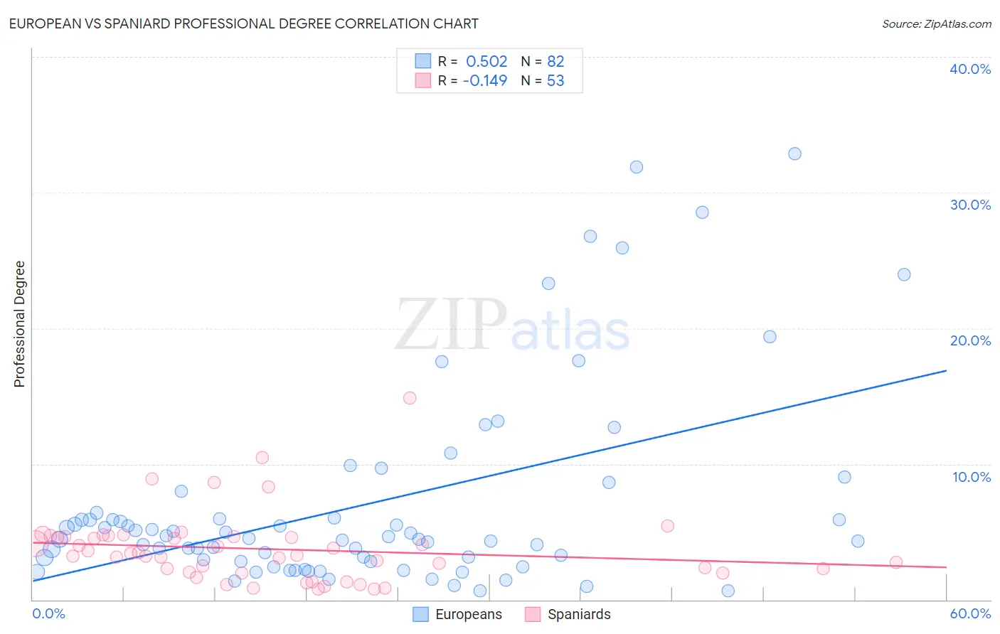 European vs Spaniard Professional Degree