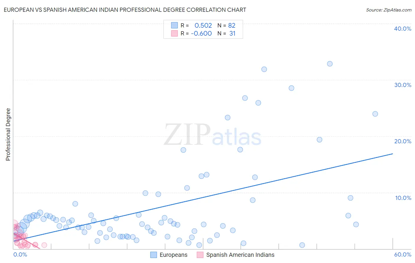 European vs Spanish American Indian Professional Degree