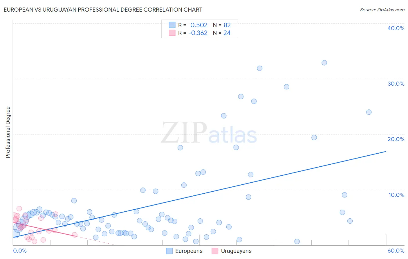 European vs Uruguayan Professional Degree