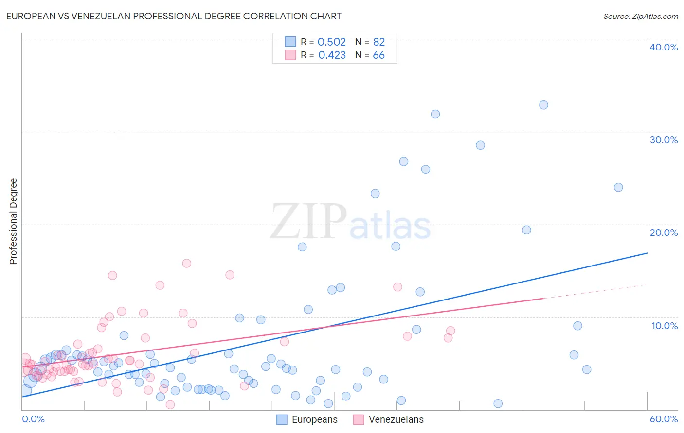 European vs Venezuelan Professional Degree