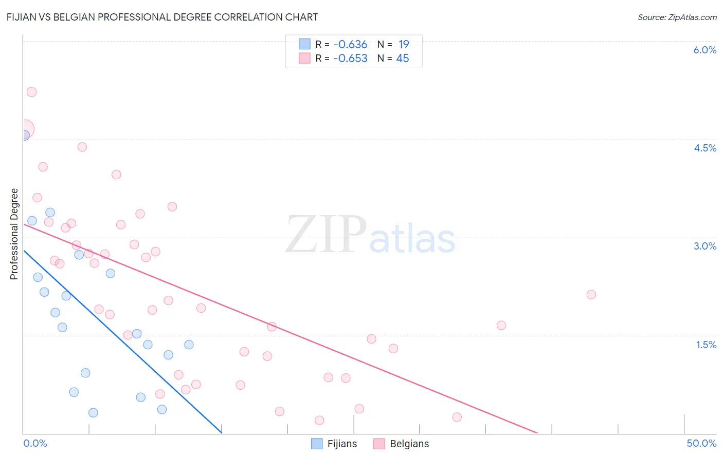 Fijian vs Belgian Professional Degree