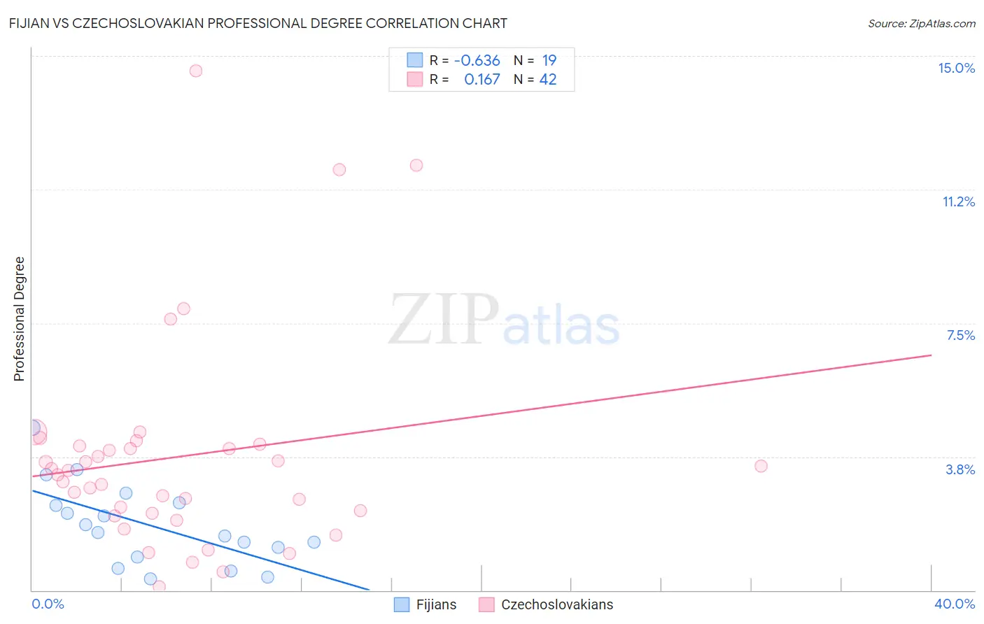 Fijian vs Czechoslovakian Professional Degree