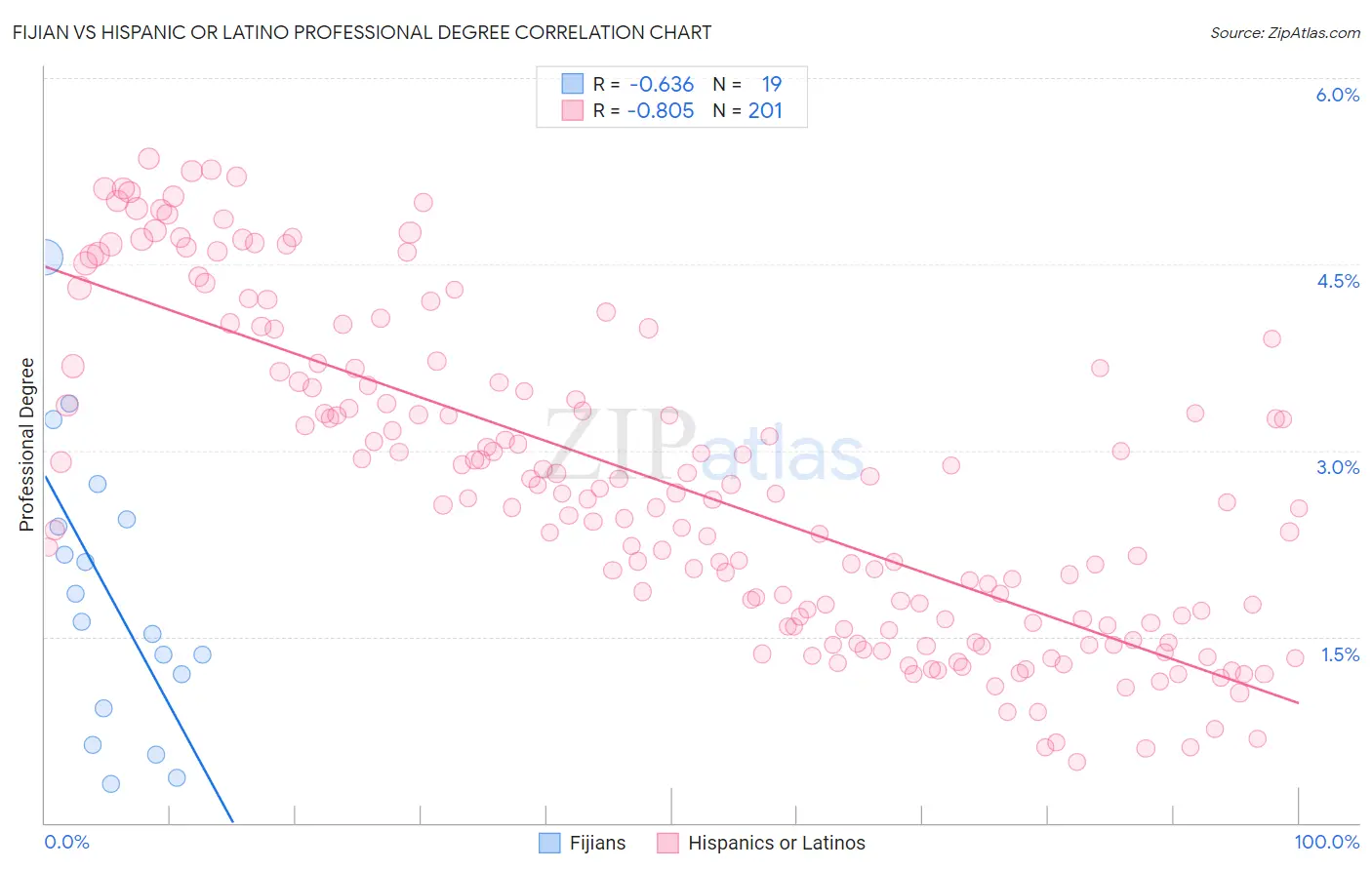 Fijian vs Hispanic or Latino Professional Degree