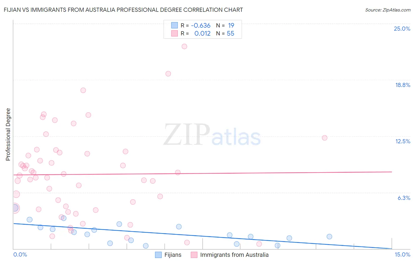 Fijian vs Immigrants from Australia Professional Degree