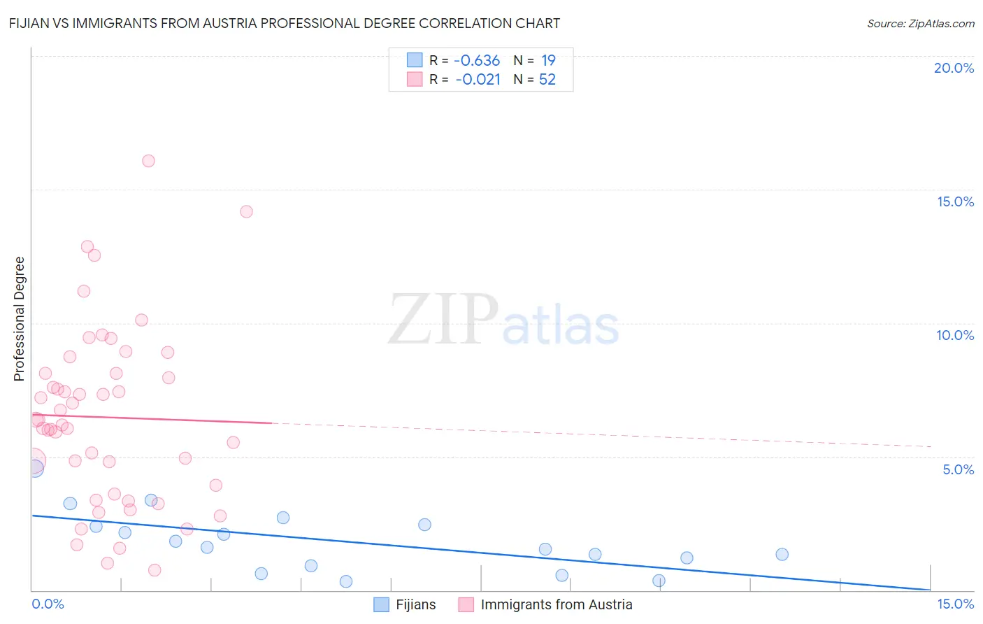 Fijian vs Immigrants from Austria Professional Degree