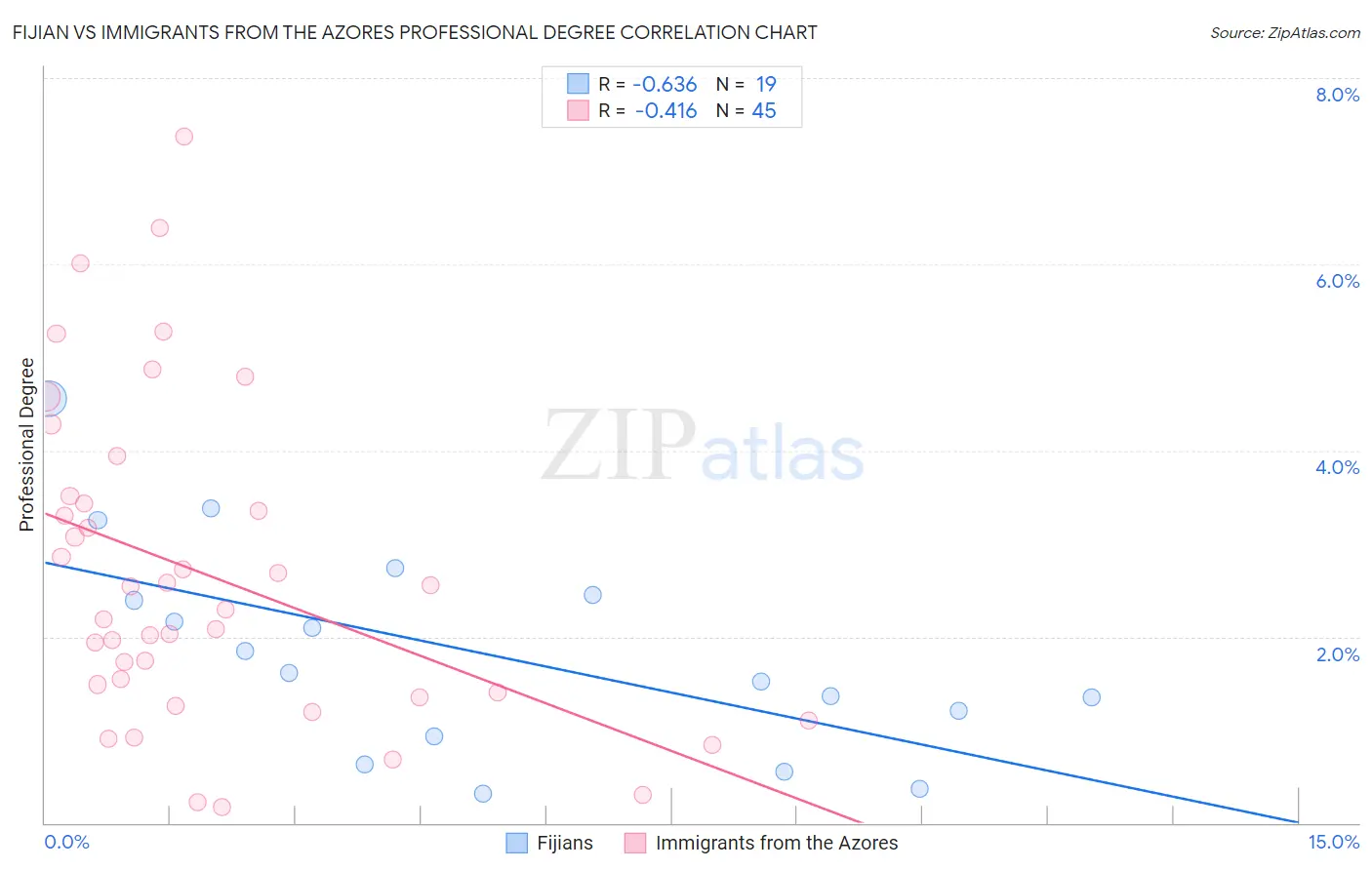 Fijian vs Immigrants from the Azores Professional Degree