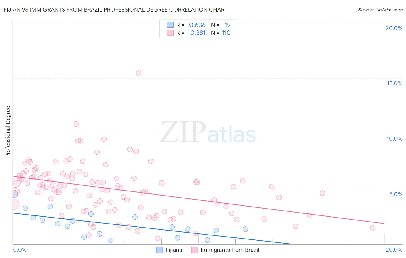 Fijian vs Immigrants from Brazil Professional Degree
