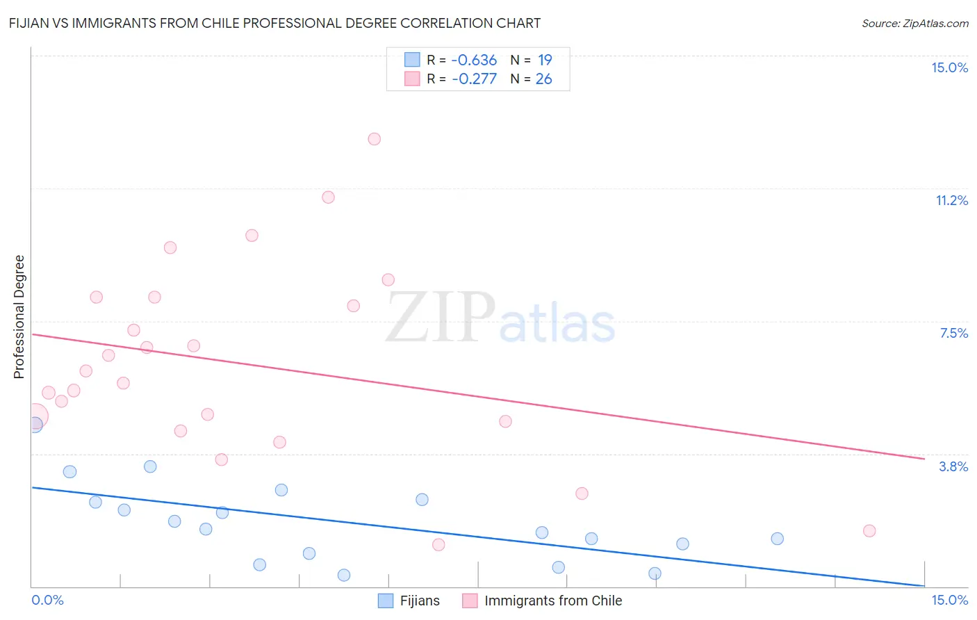 Fijian vs Immigrants from Chile Professional Degree