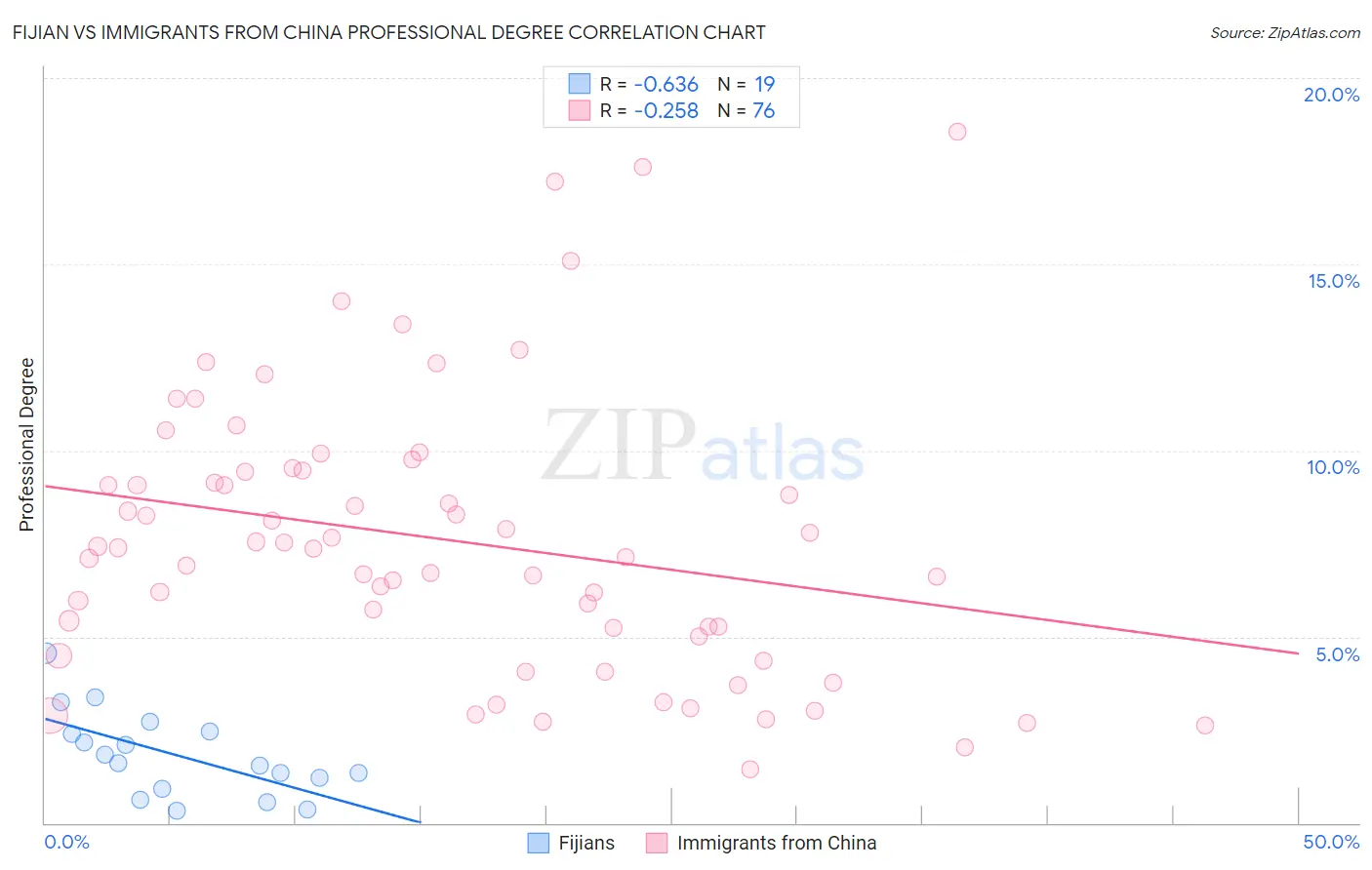 Fijian vs Immigrants from China Professional Degree