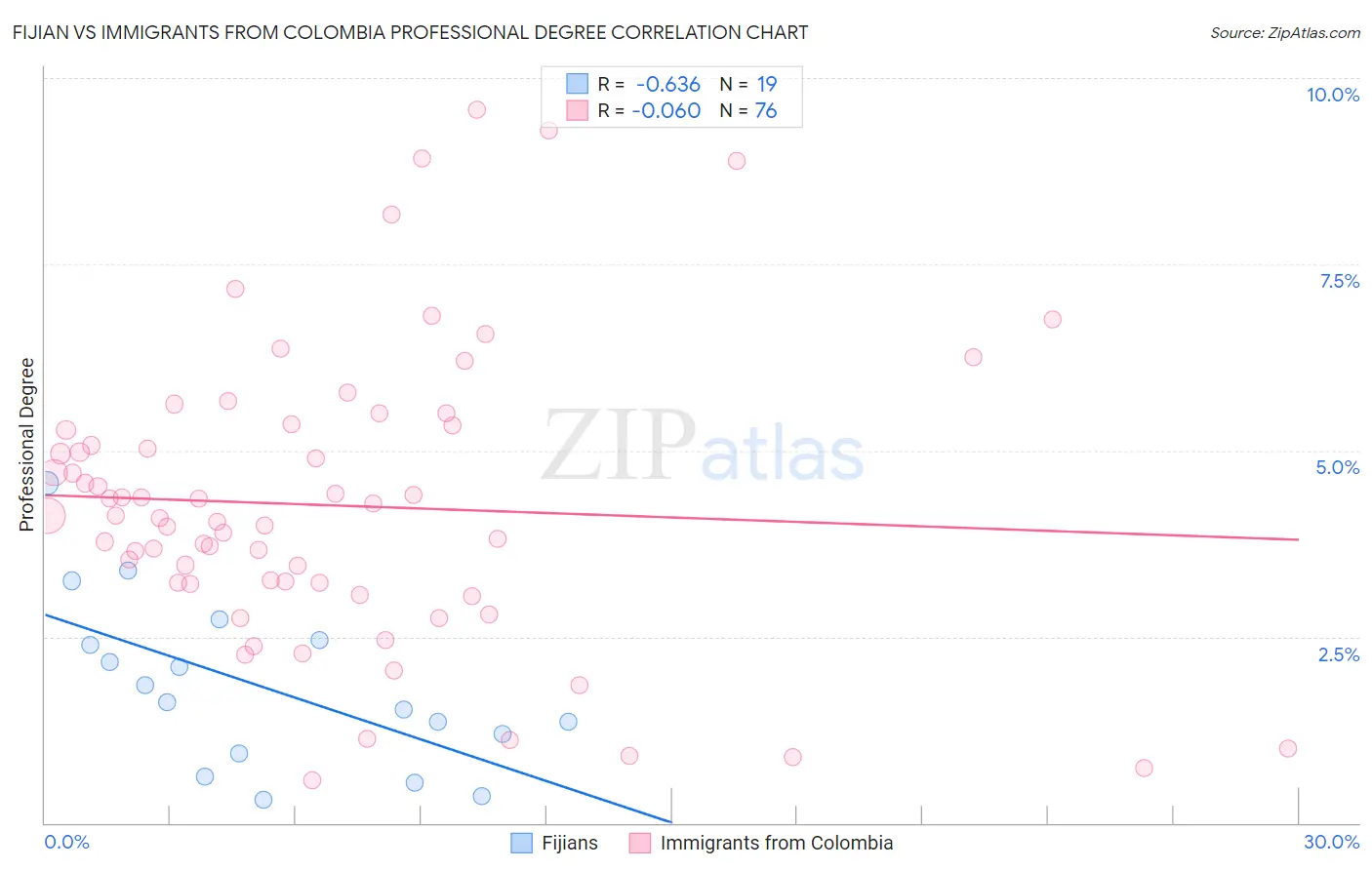 Fijian vs Immigrants from Colombia Professional Degree