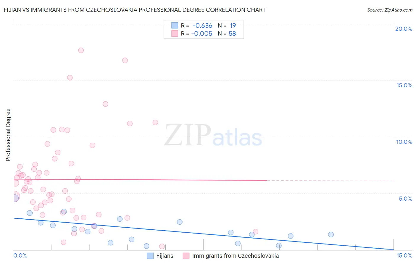 Fijian vs Immigrants from Czechoslovakia Professional Degree
