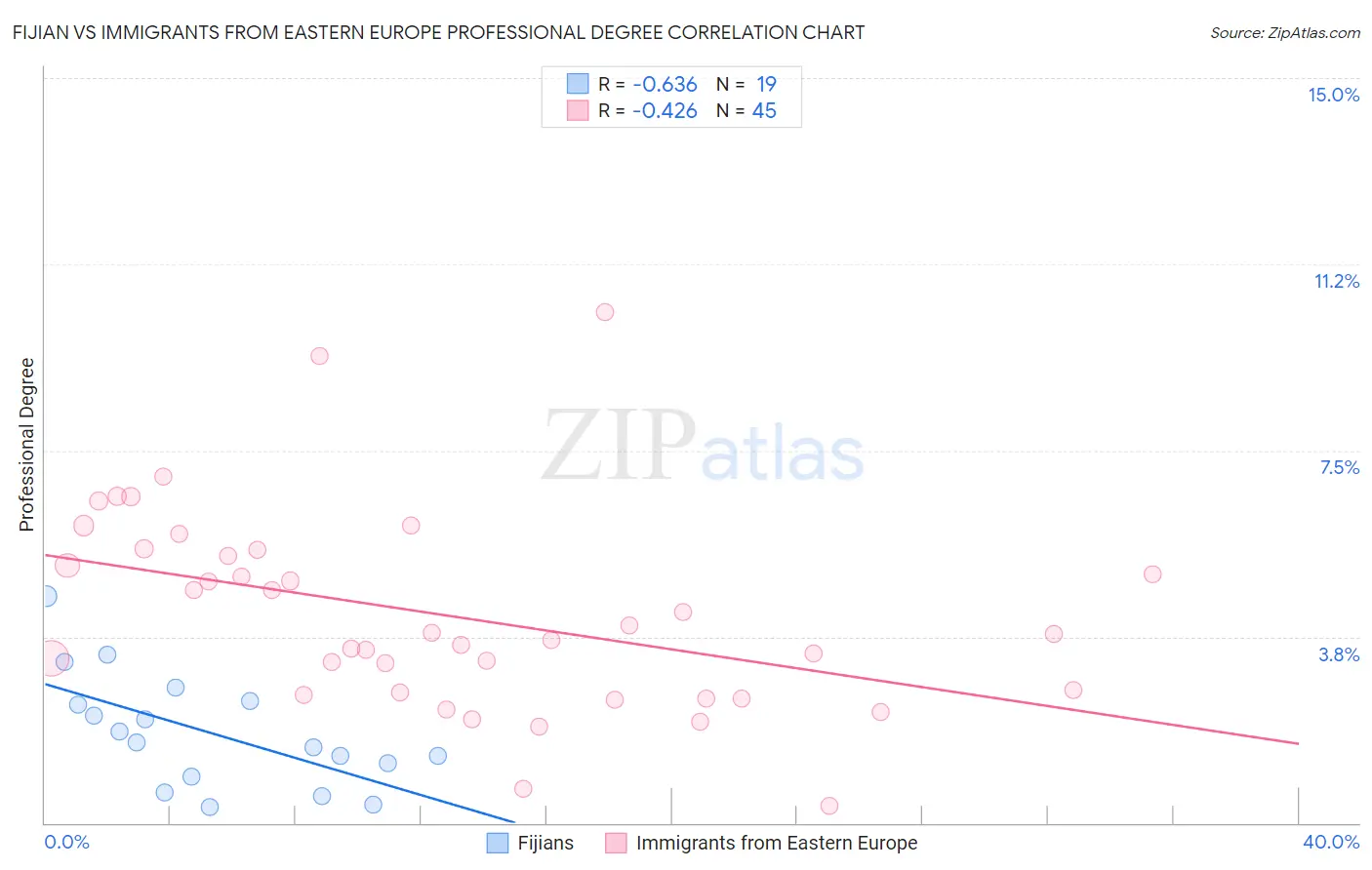 Fijian vs Immigrants from Eastern Europe Professional Degree