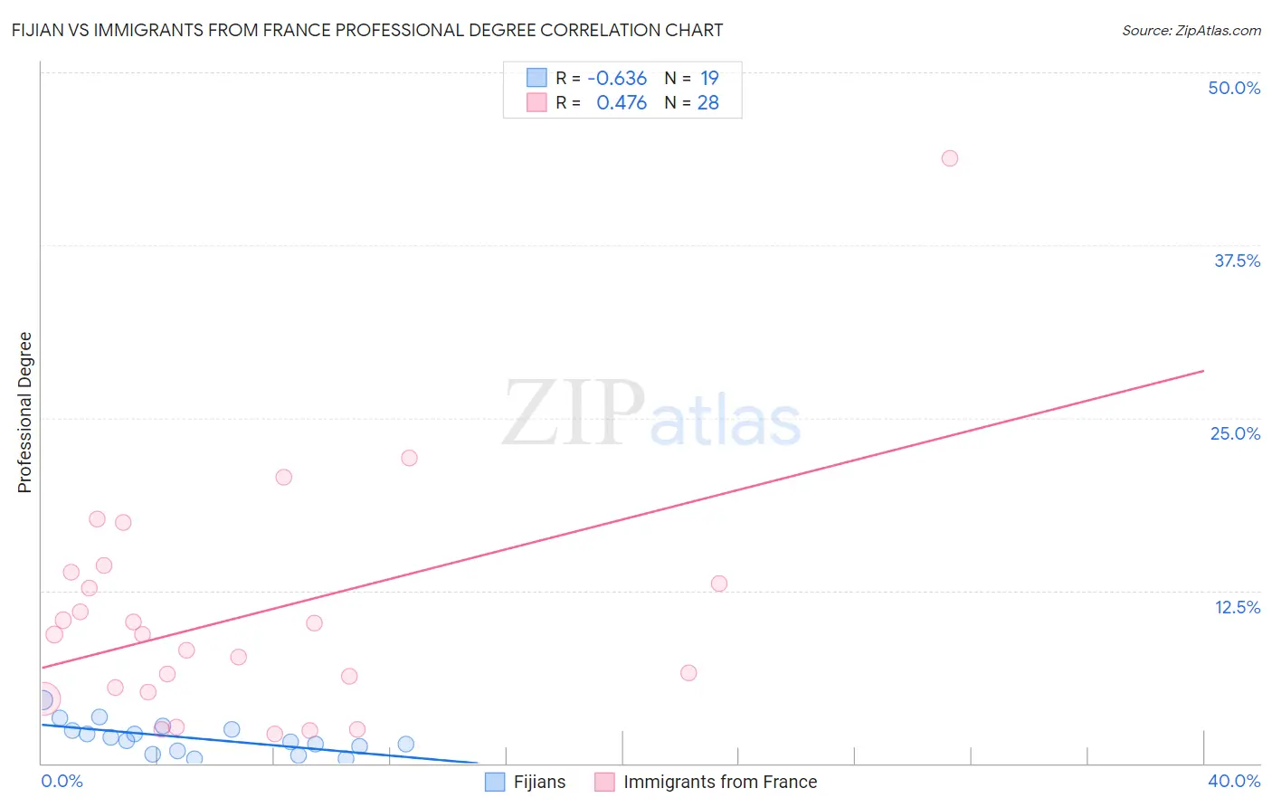 Fijian vs Immigrants from France Professional Degree