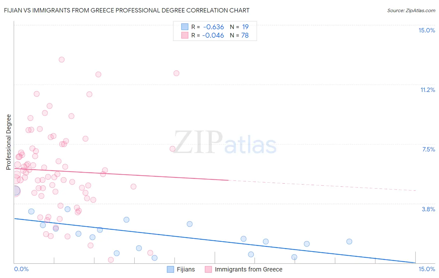 Fijian vs Immigrants from Greece Professional Degree