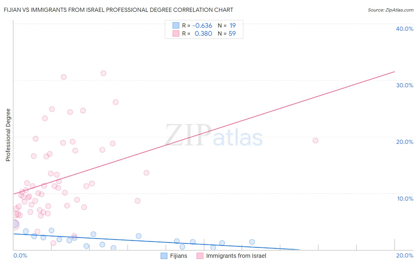 Fijian vs Immigrants from Israel Professional Degree