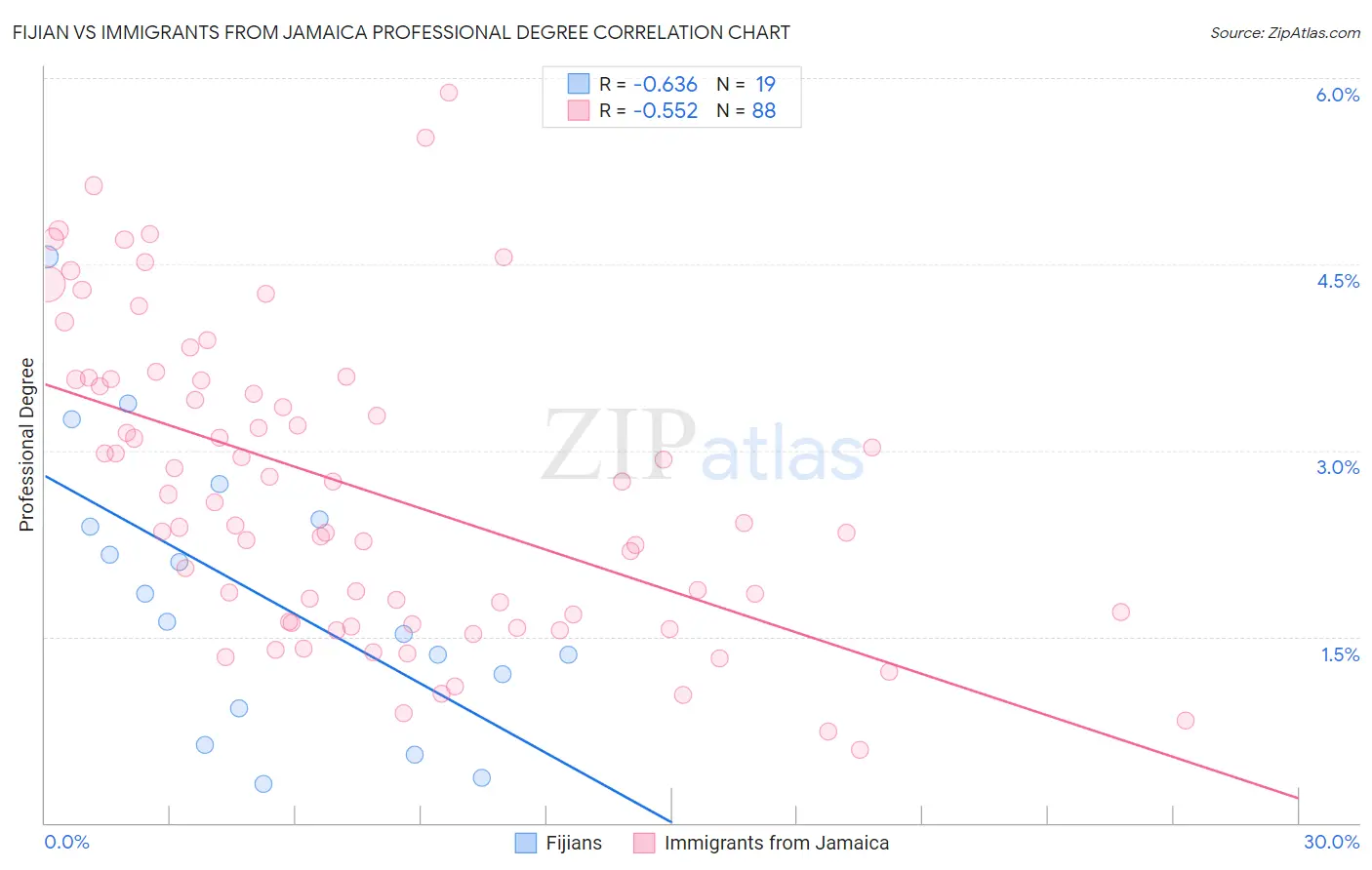 Fijian vs Immigrants from Jamaica Professional Degree