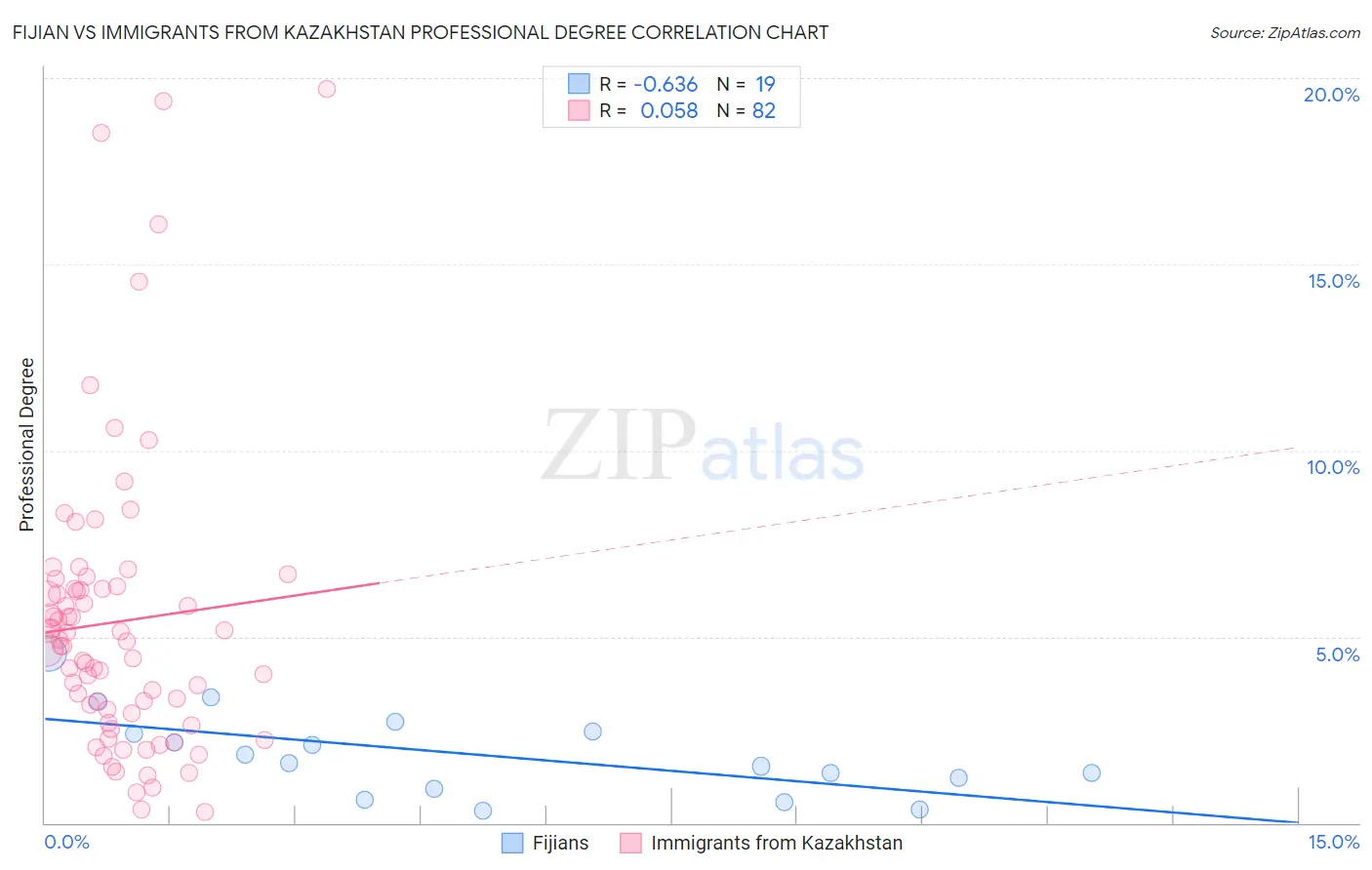 Fijian vs Immigrants from Kazakhstan Professional Degree