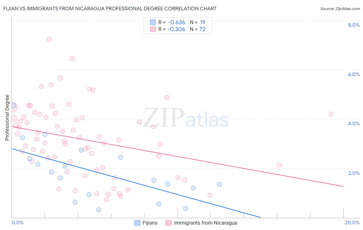 Fijian vs Immigrants from Nicaragua Professional Degree