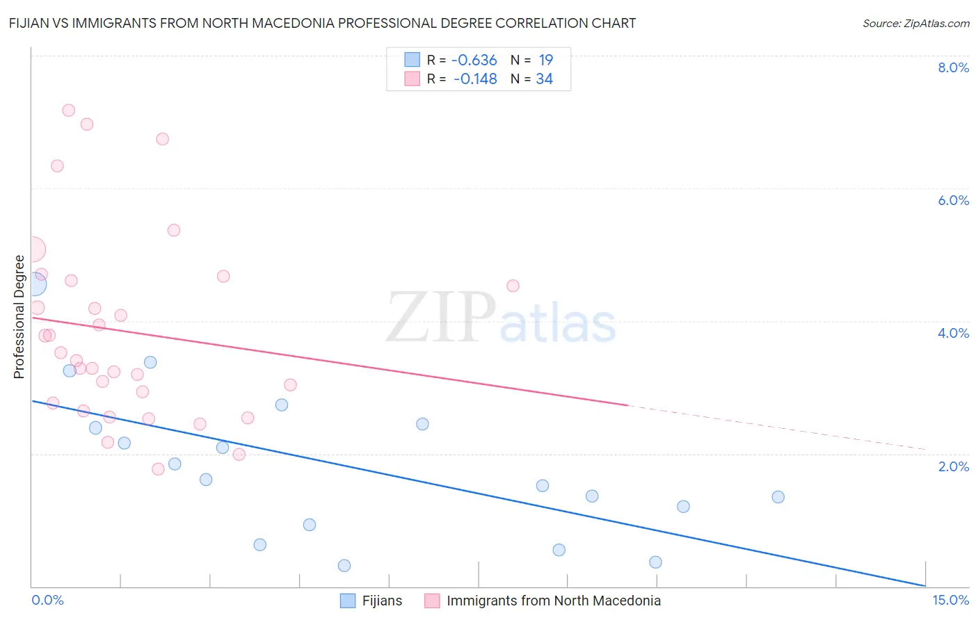 Fijian vs Immigrants from North Macedonia Professional Degree