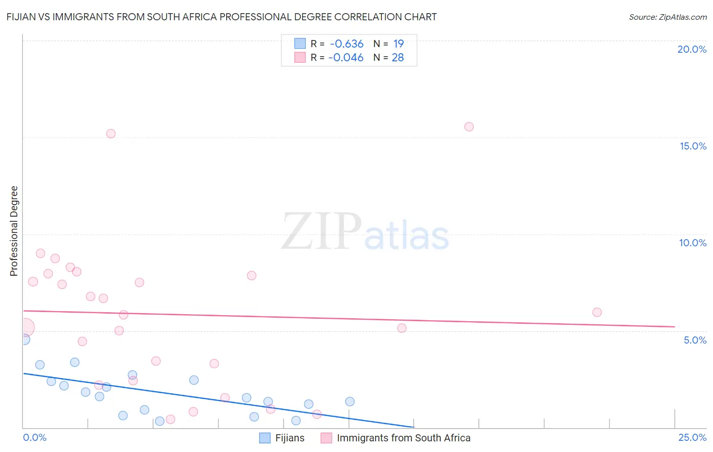 Fijian vs Immigrants from South Africa Professional Degree