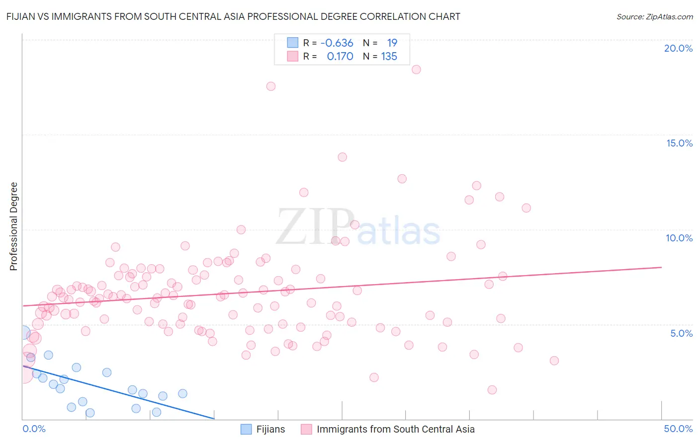 Fijian vs Immigrants from South Central Asia Professional Degree