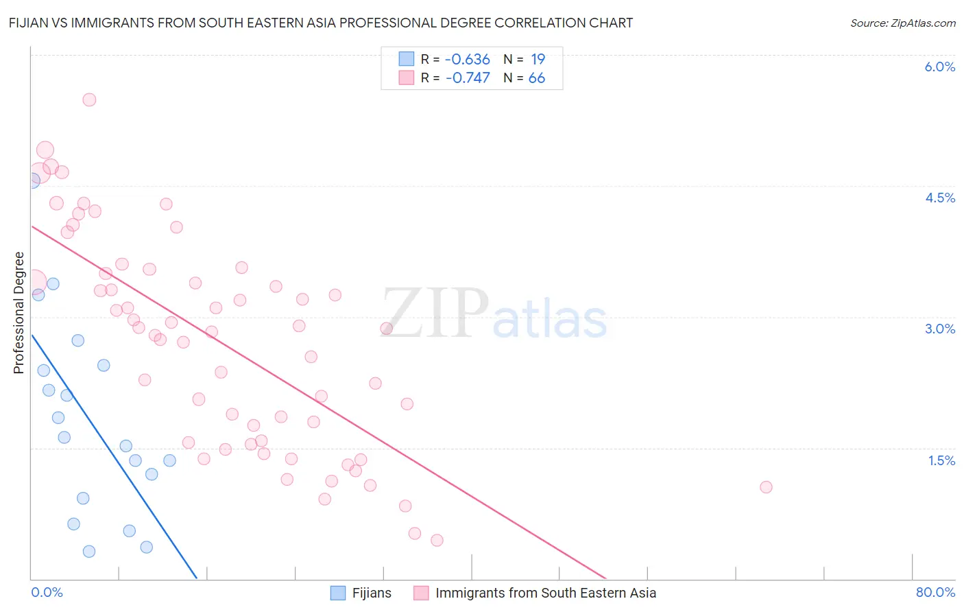 Fijian vs Immigrants from South Eastern Asia Professional Degree