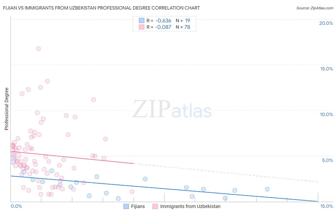 Fijian vs Immigrants from Uzbekistan Professional Degree