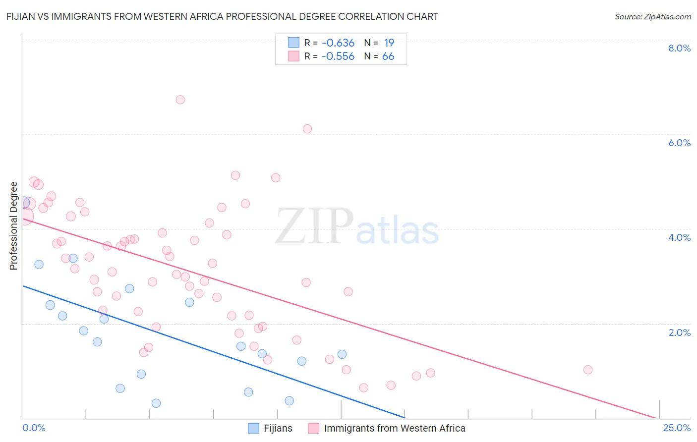 Fijian vs Immigrants from Western Africa Professional Degree
