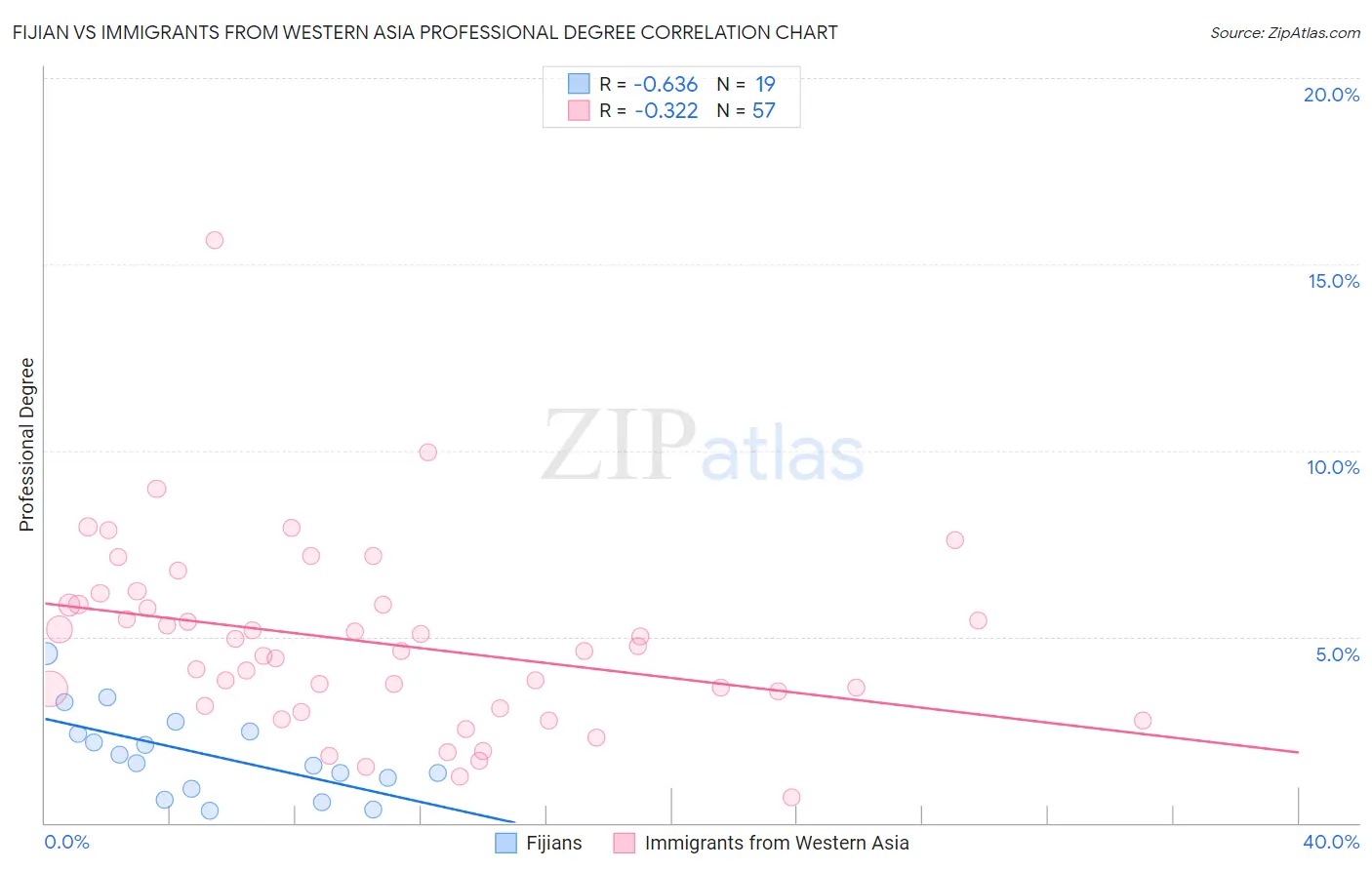 Fijian vs Immigrants from Western Asia Professional Degree