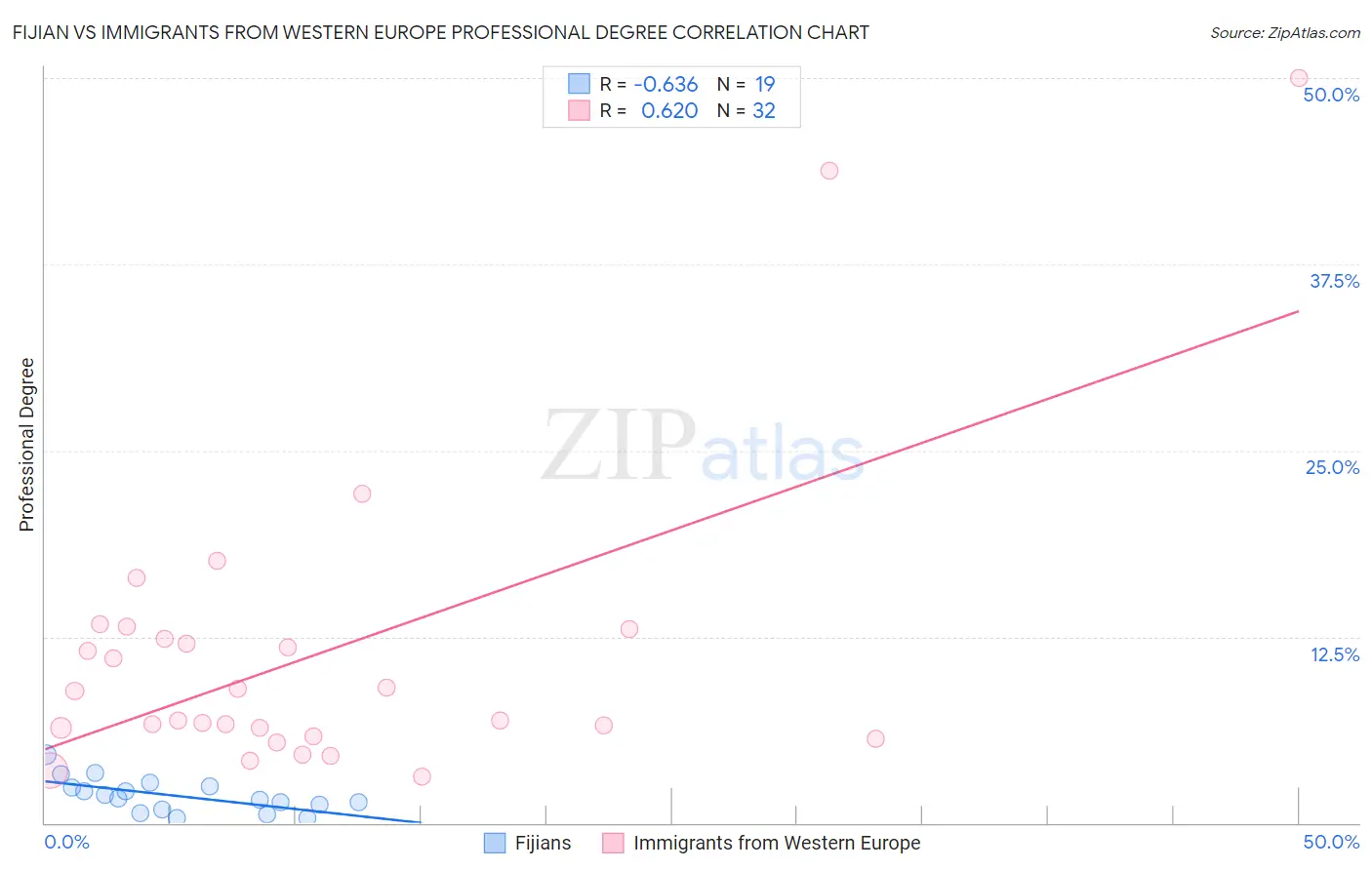 Fijian vs Immigrants from Western Europe Professional Degree