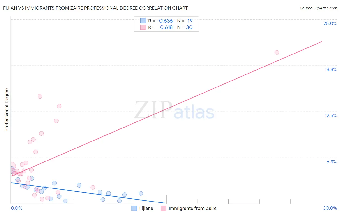 Fijian vs Immigrants from Zaire Professional Degree