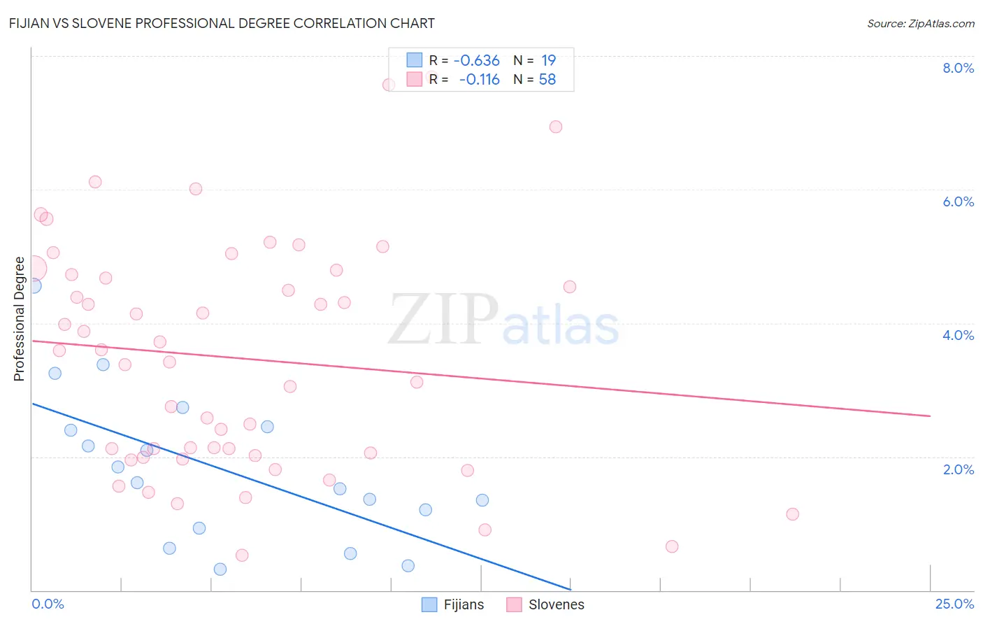 Fijian vs Slovene Professional Degree