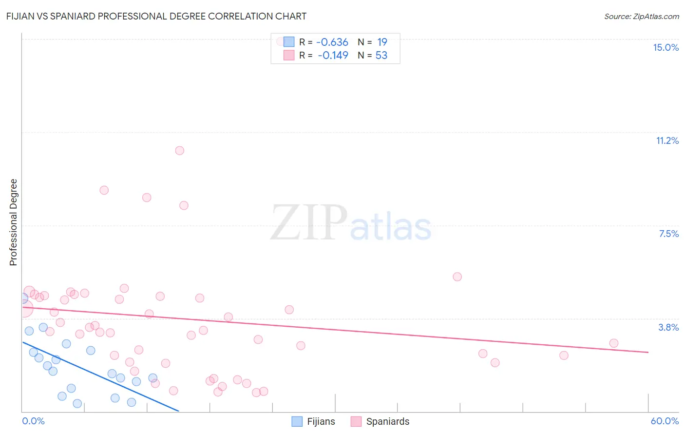 Fijian vs Spaniard Professional Degree