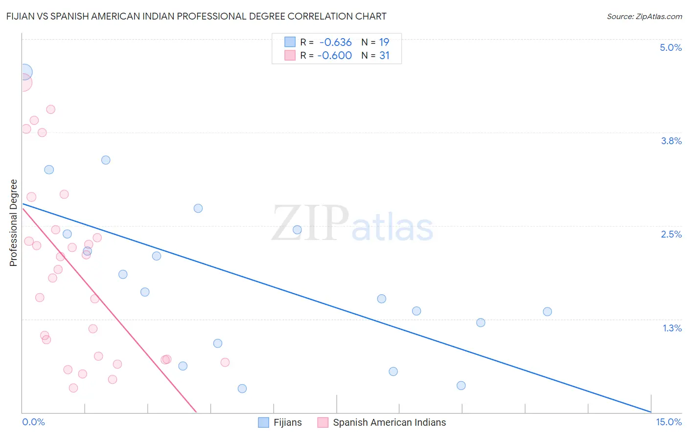 Fijian vs Spanish American Indian Professional Degree