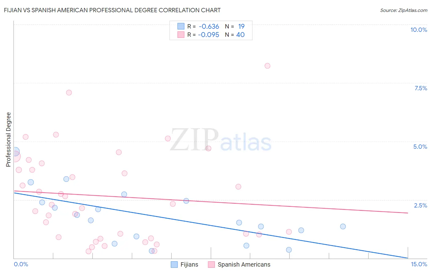 Fijian vs Spanish American Professional Degree