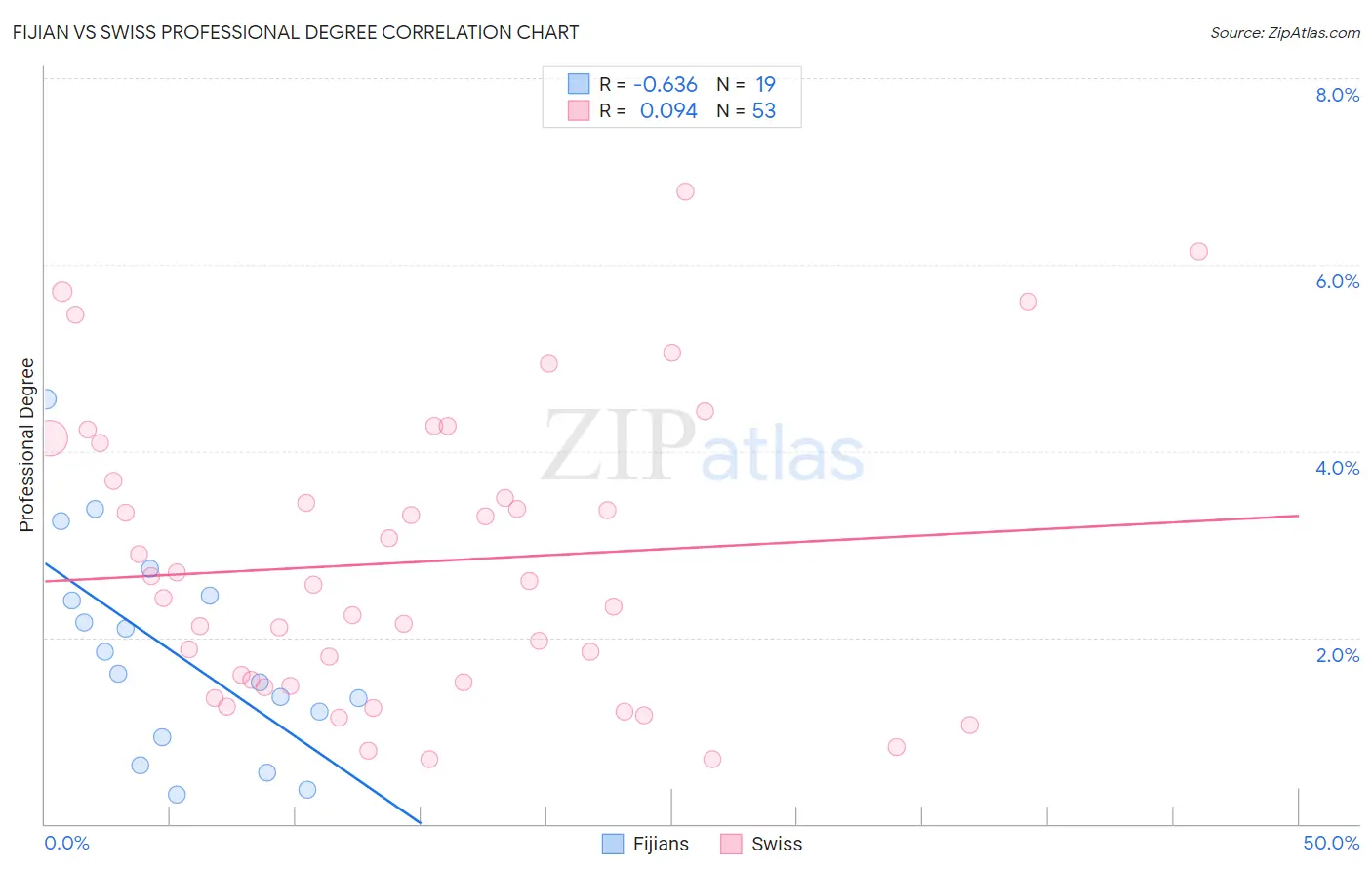 Fijian vs Swiss Professional Degree