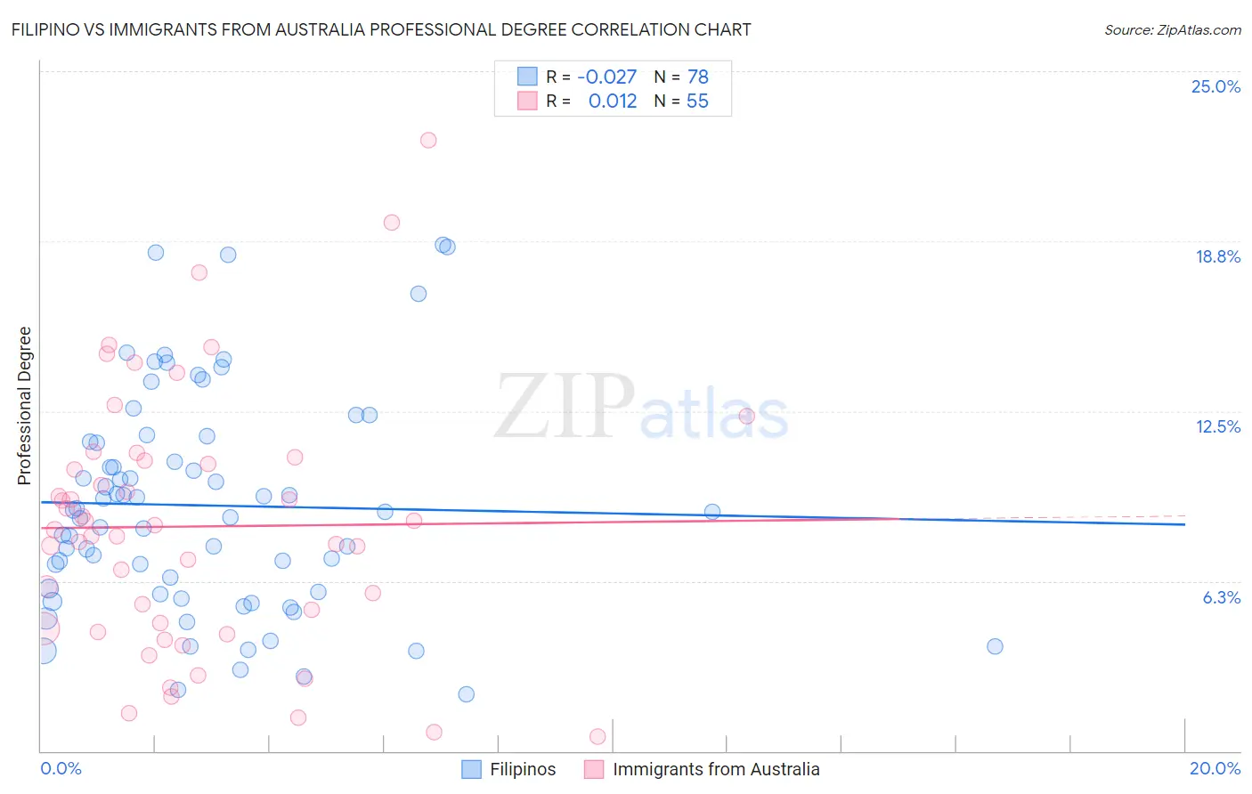 Filipino vs Immigrants from Australia Professional Degree