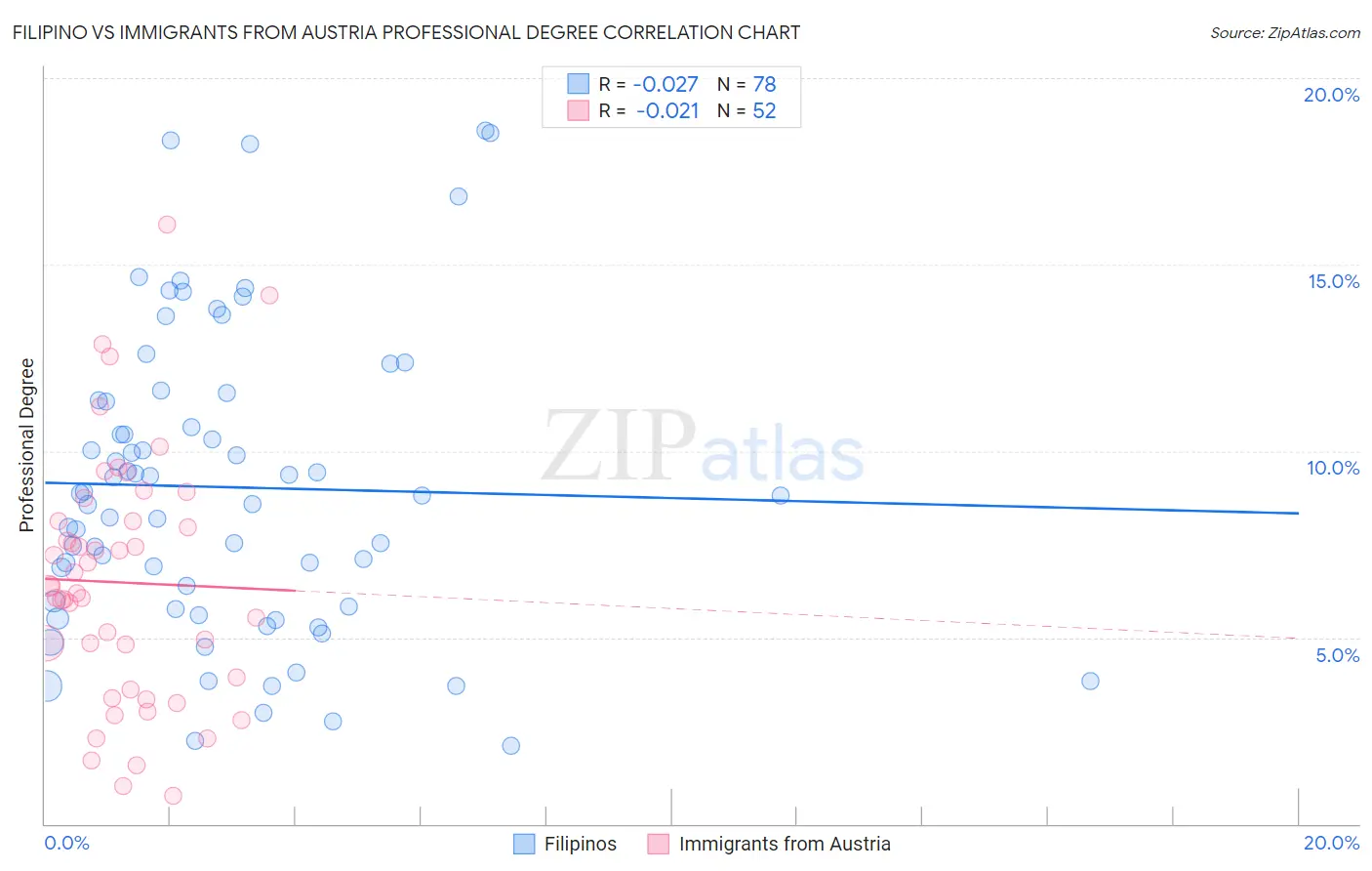 Filipino vs Immigrants from Austria Professional Degree