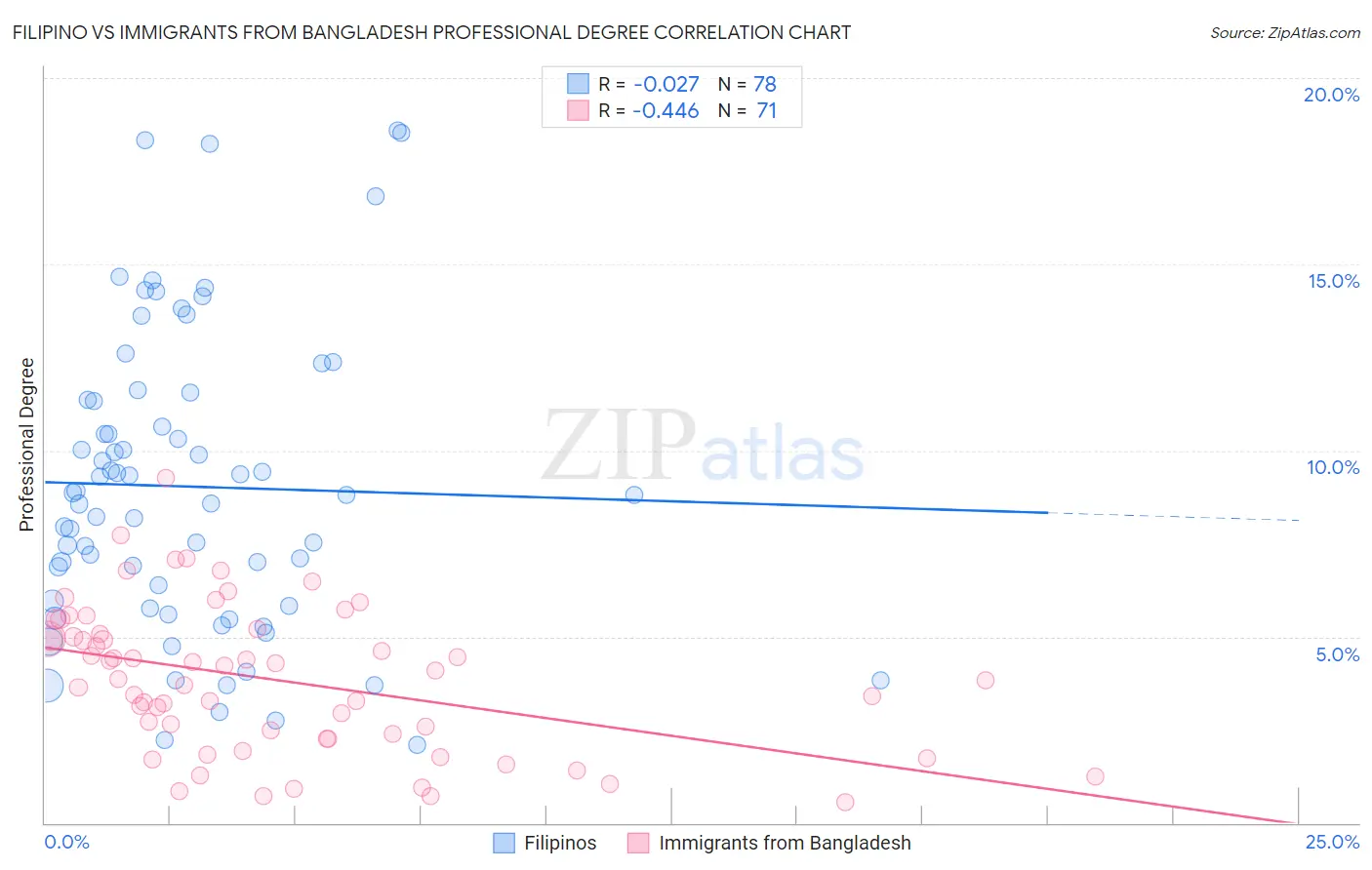 Filipino vs Immigrants from Bangladesh Professional Degree